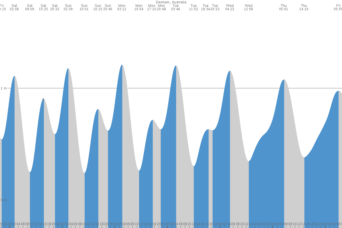 Denham tide chart