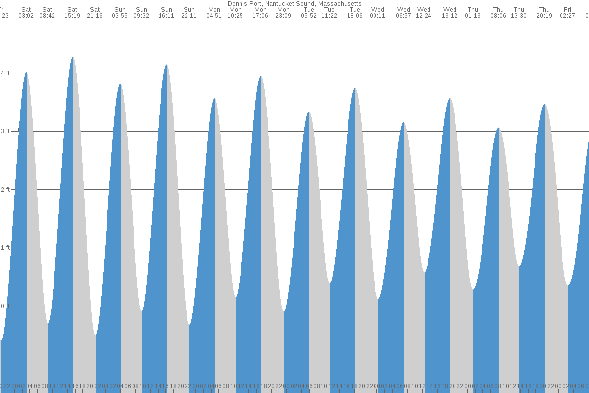 Dennis Port tide chart