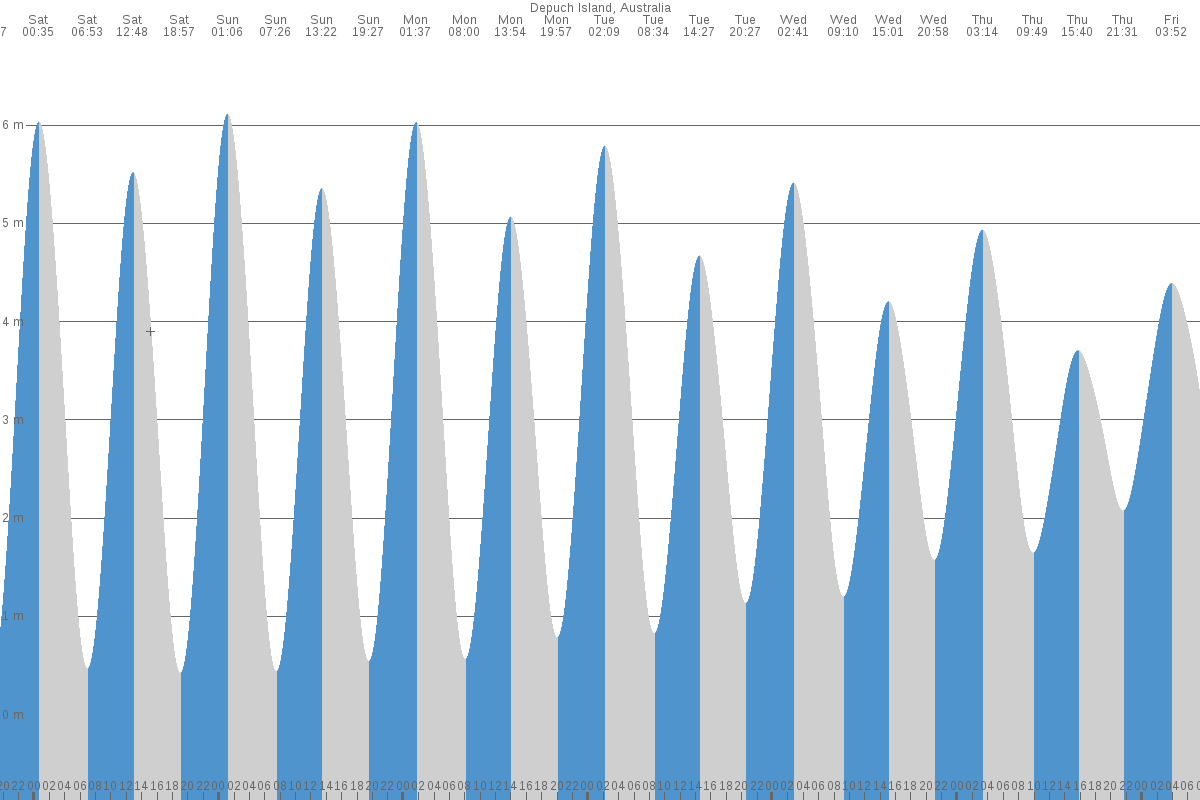 Depuch Island tide chart