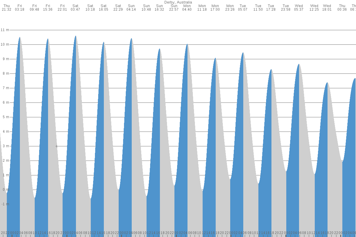 Derby tide chart