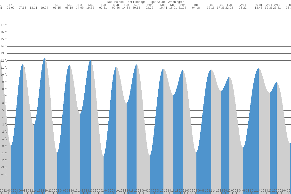 Des Moines tide chart