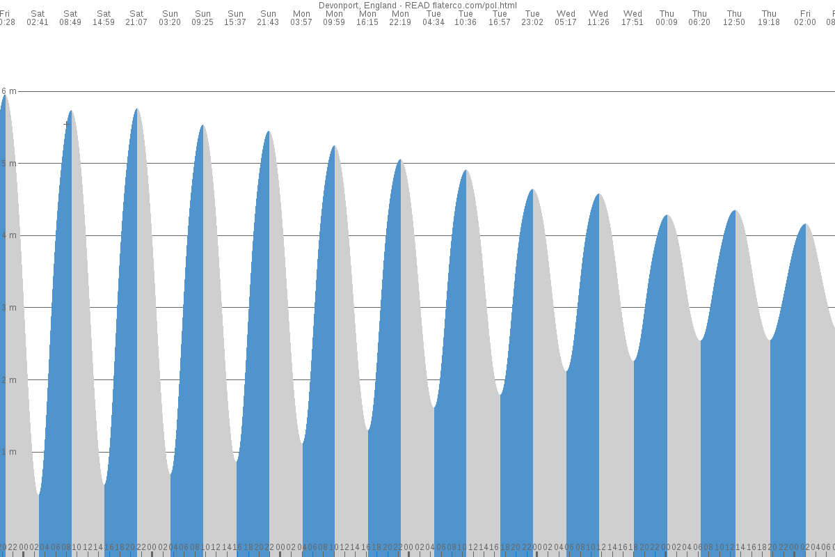 Helford River tide chart