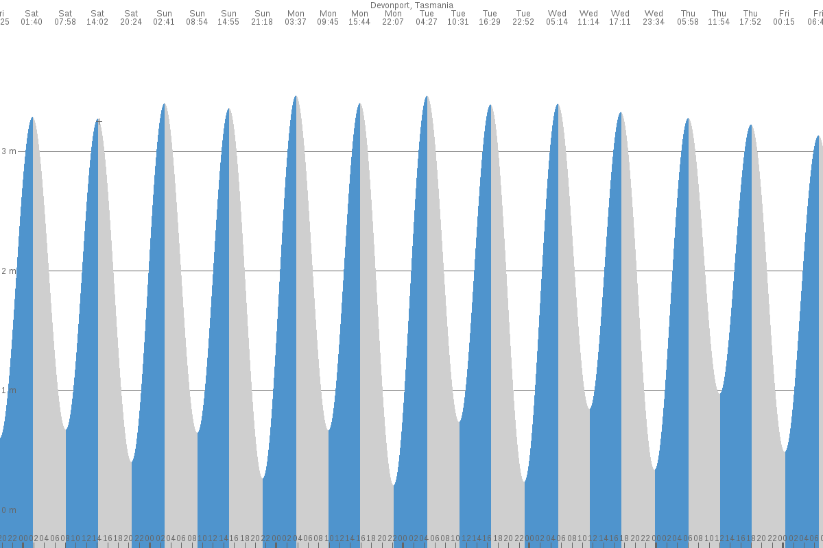 Hogan Island tide chart