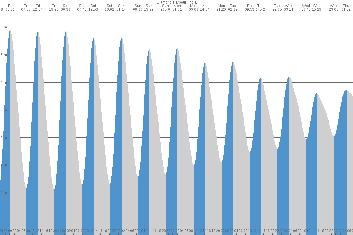 Diamond Harbour tide chart