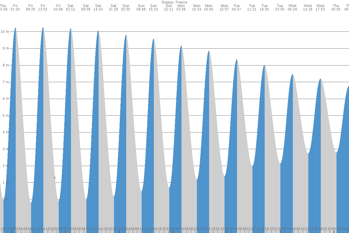 Dieppe tide chart