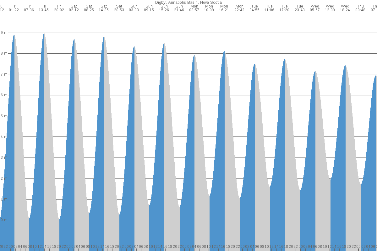 Digby tide chart