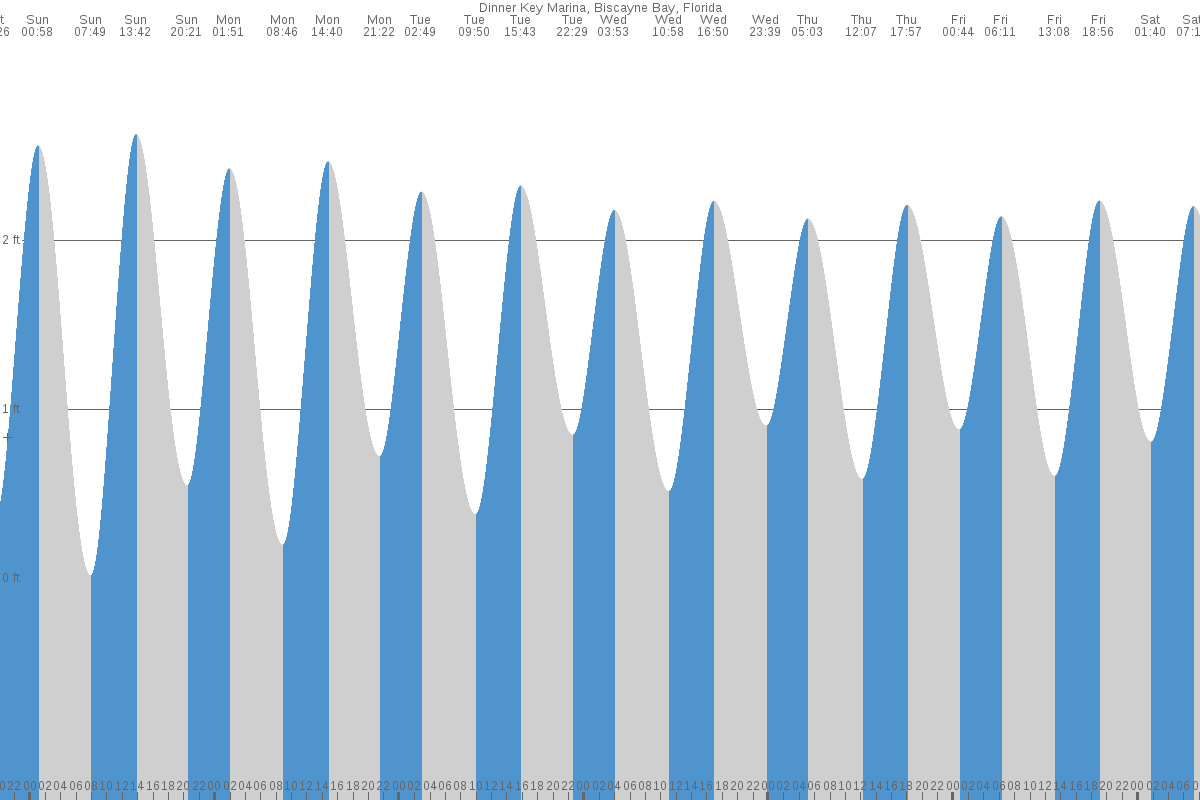 Coconut Grove tide chart