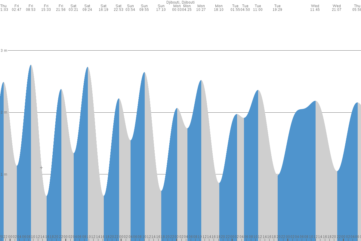 Djibouti tide chart