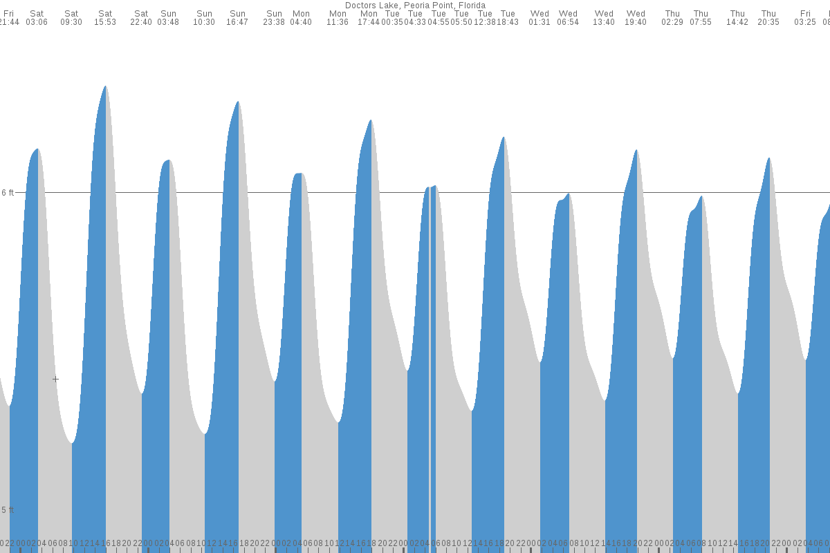 Peoria Point (Doctors Lake) tide chart