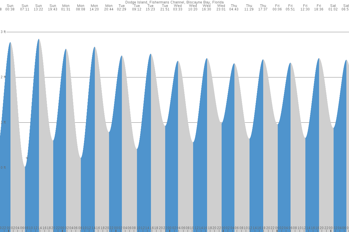 Dodge Island tide chart