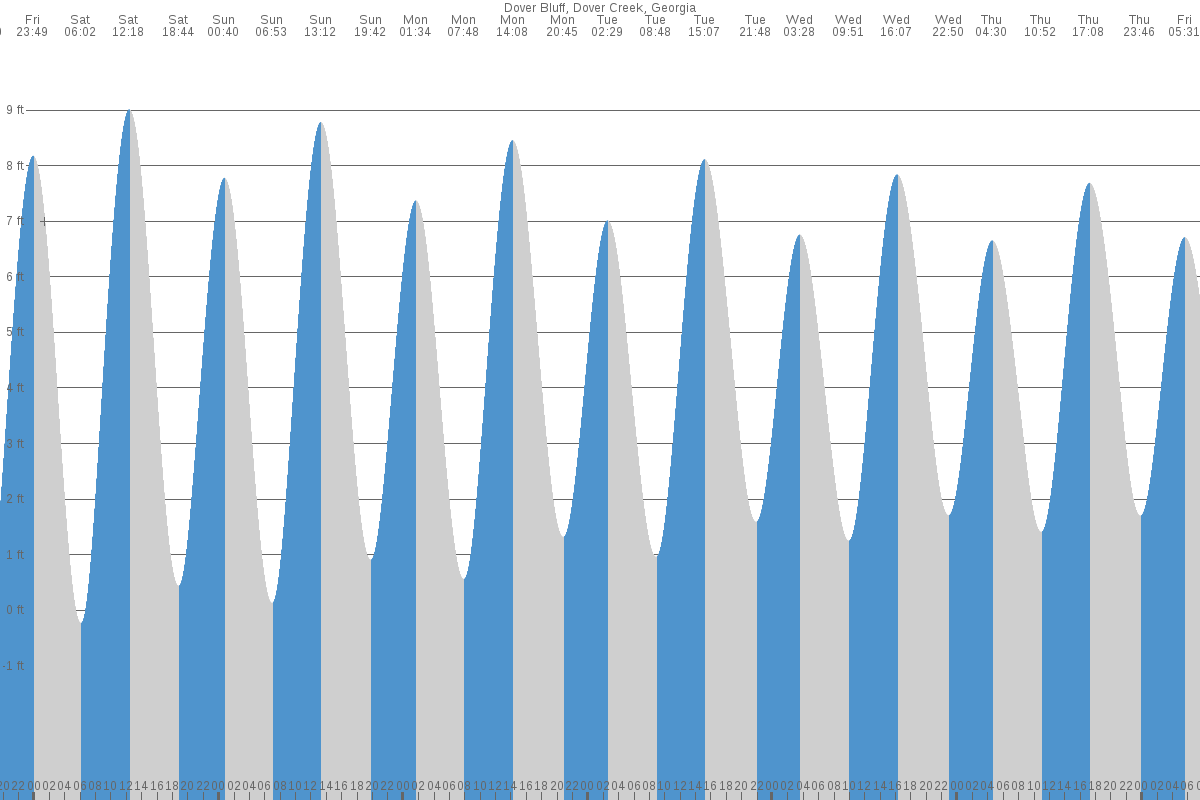 Dover Bluff tide chart