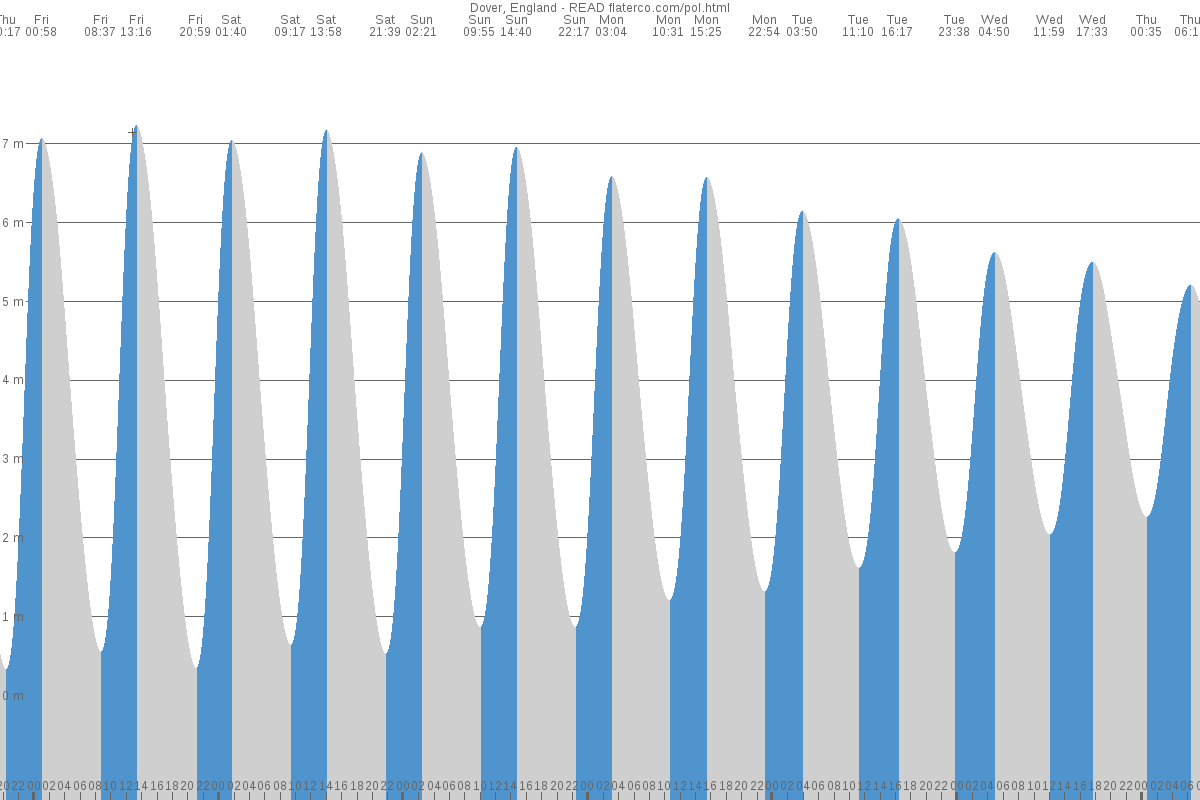 Dover tide chart