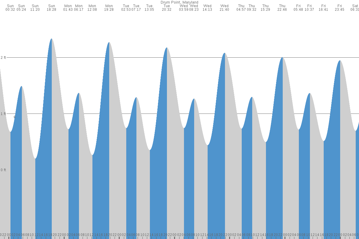 Drum Point tide chart