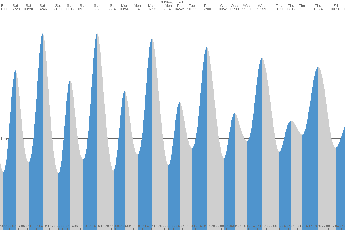 `Ajmān tide chart