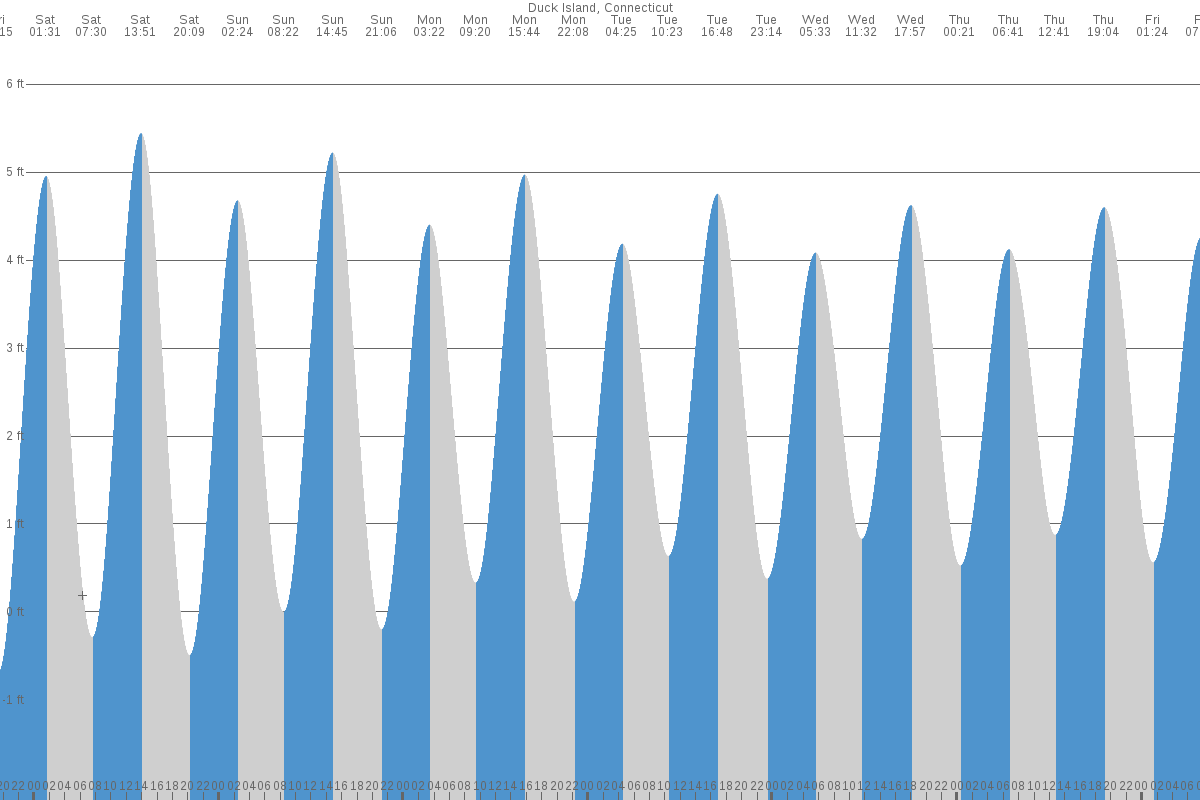 Duck Island tide chart