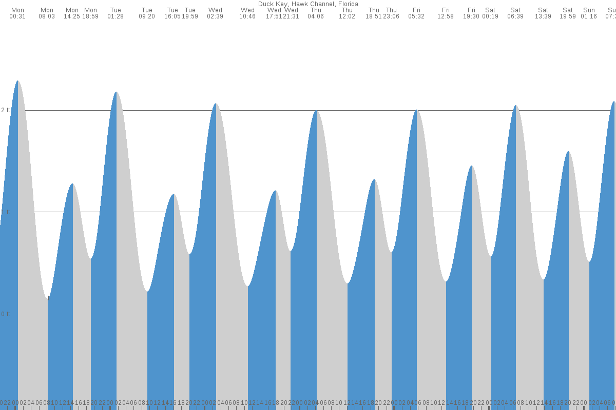 Duck Key tide chart