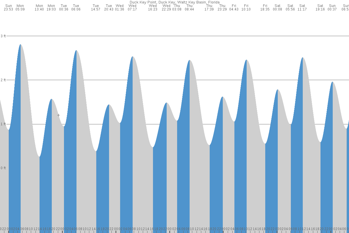 Duck Key Point tide chart