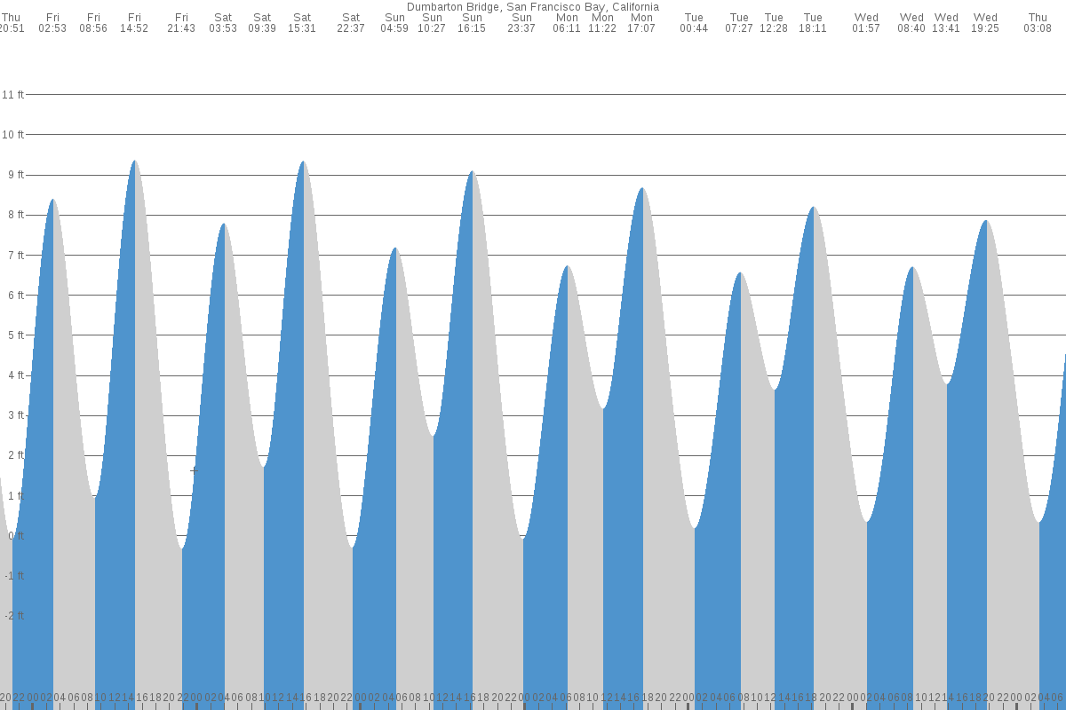 Dumbarton Point tide chart