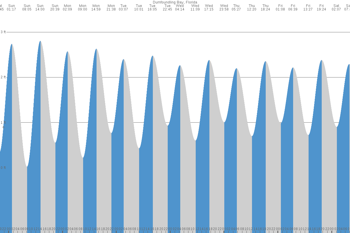 Dumfoundling Bay tide chart