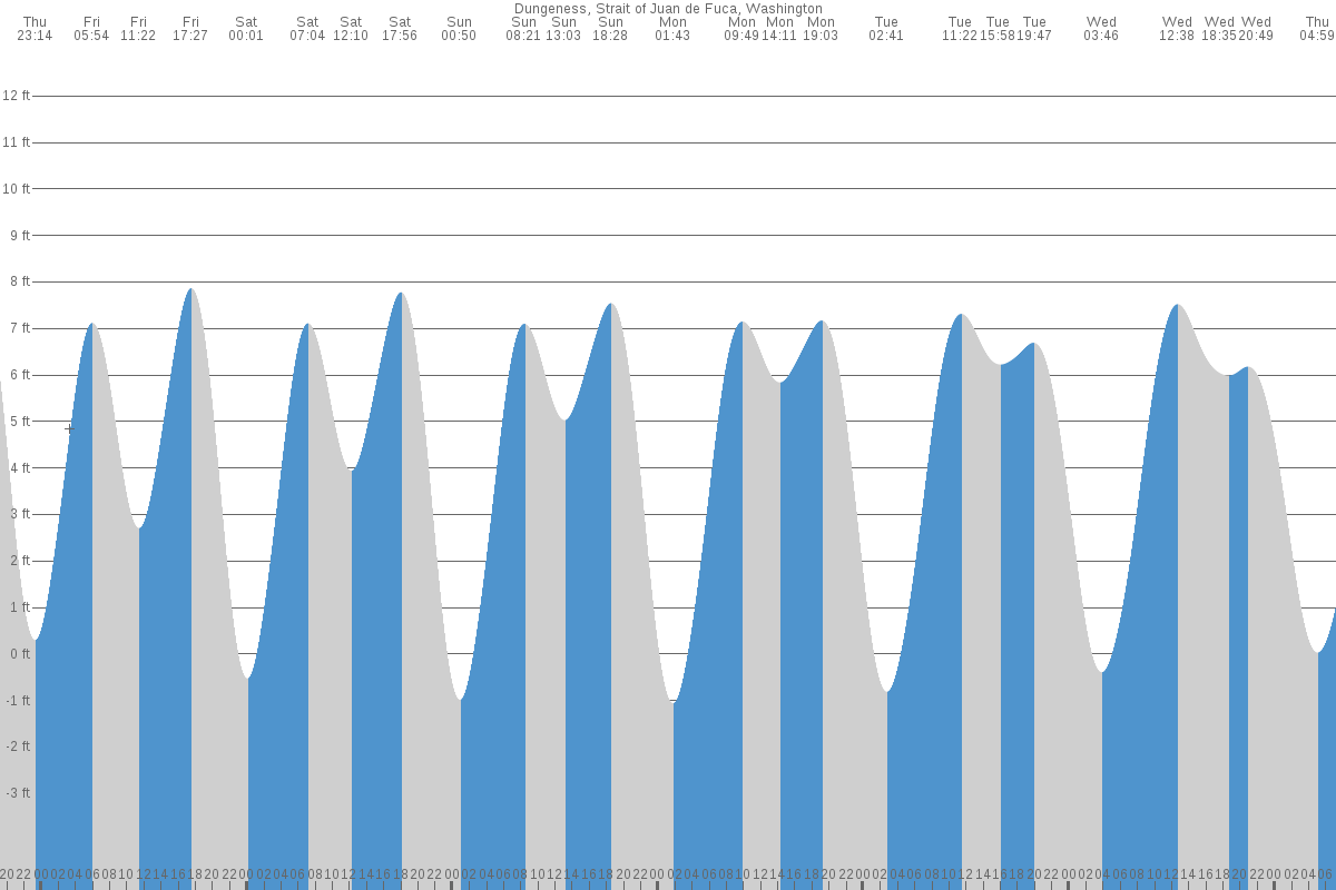 Dungeness Spit tide chart