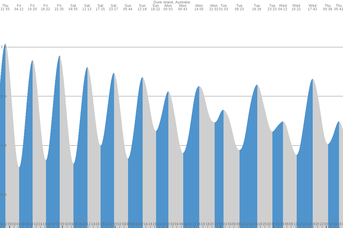 Dunk Island tide chart