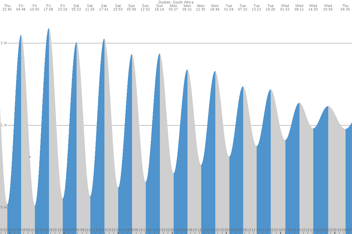 Sodwana Bay tide chart