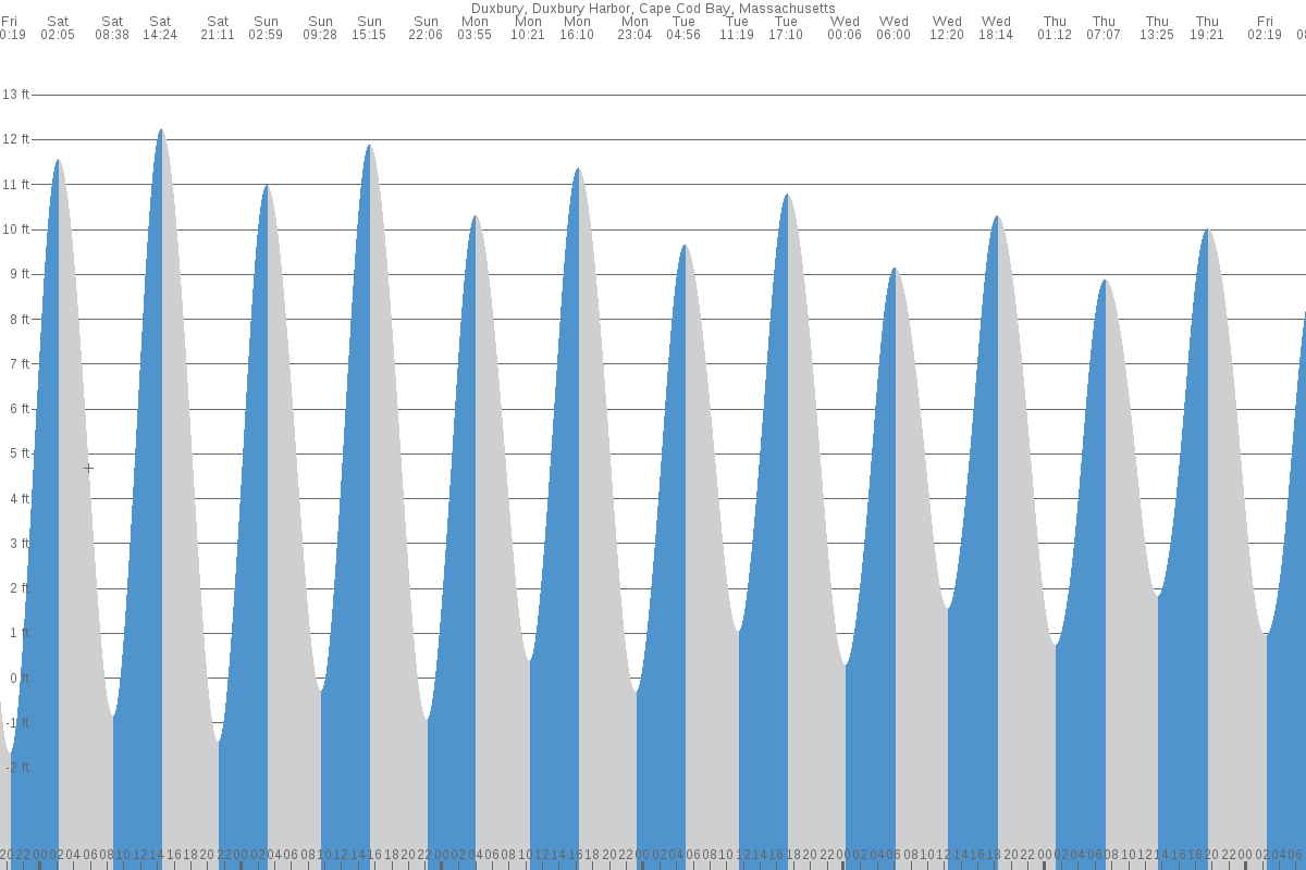 Kingston tide chart