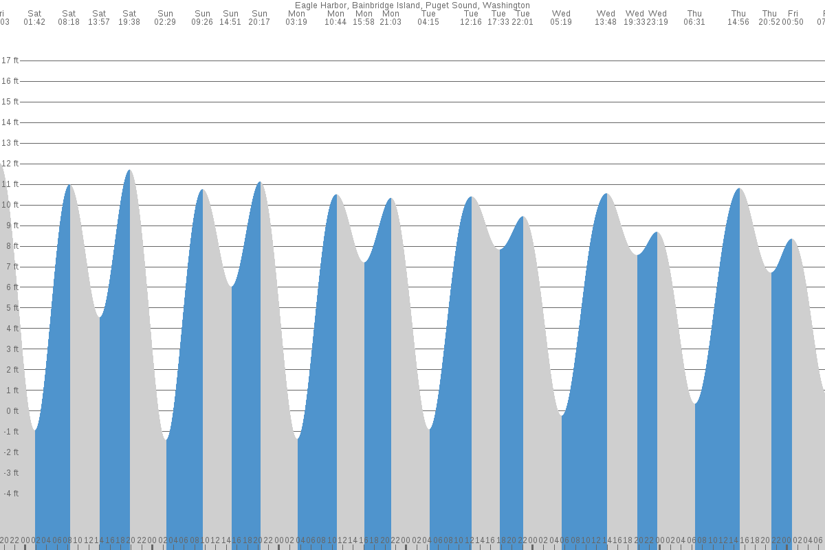 Bainbridge Island tide chart