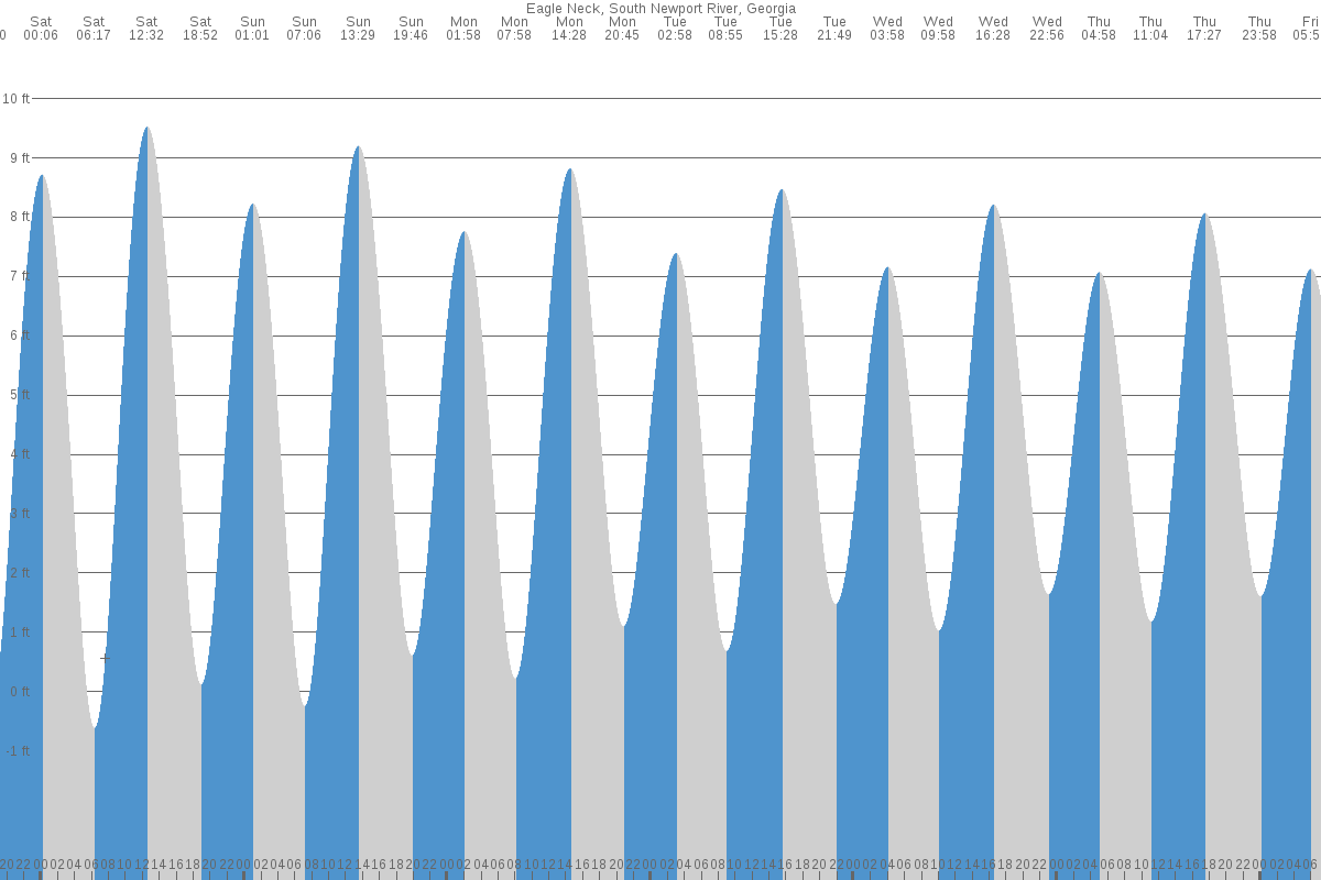 Eagle Neck tide chart