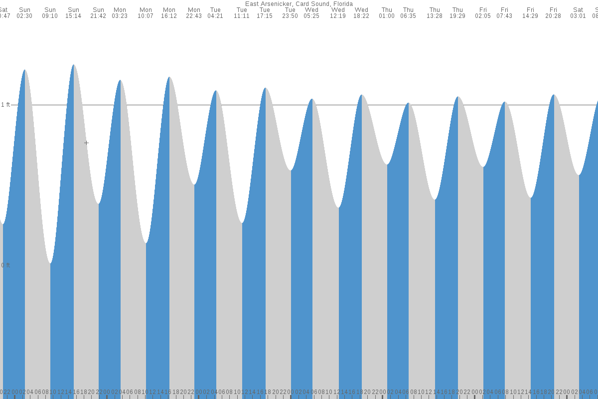 East Arsenicker Key tide chart