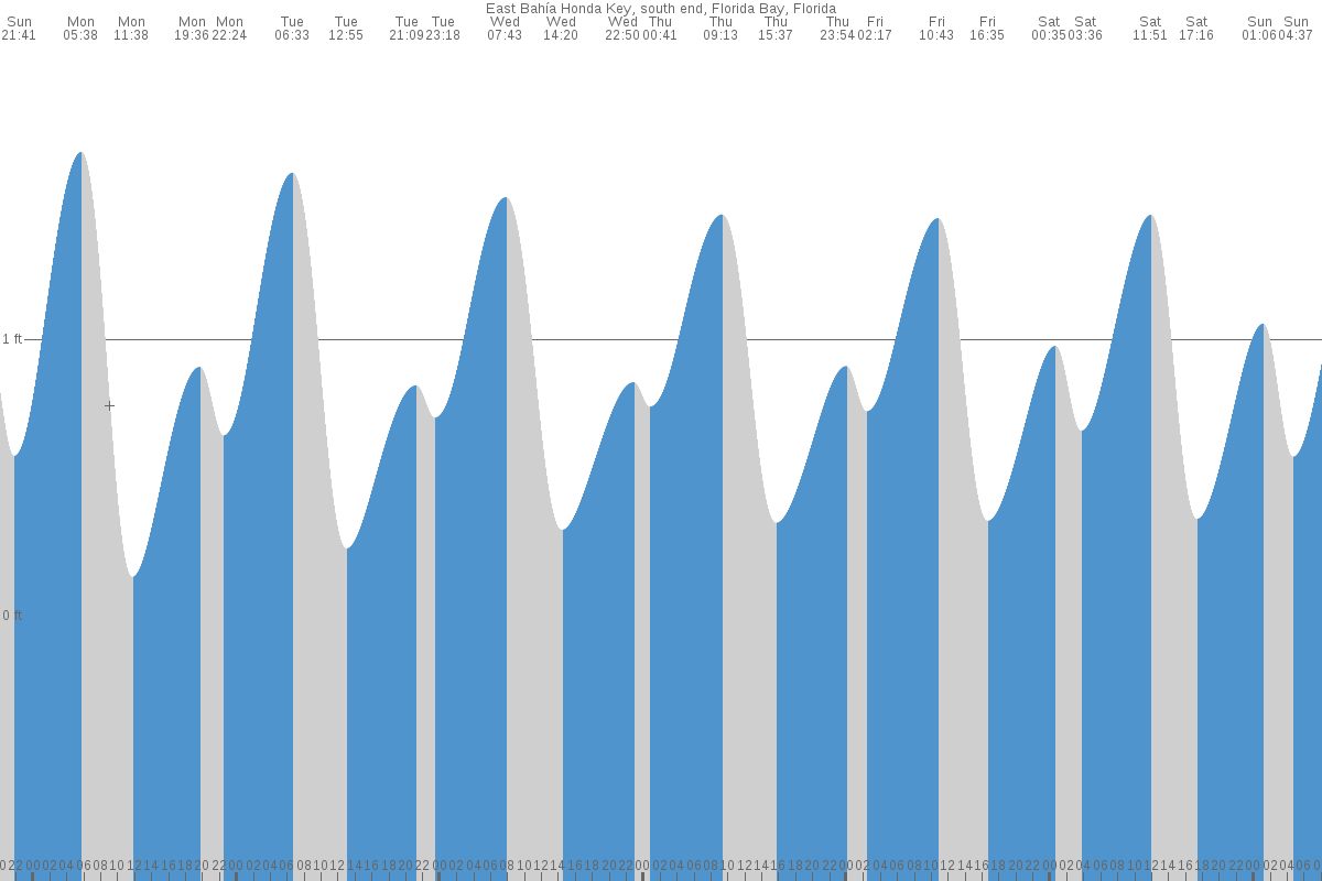 East Bahia Honda Key tide chart