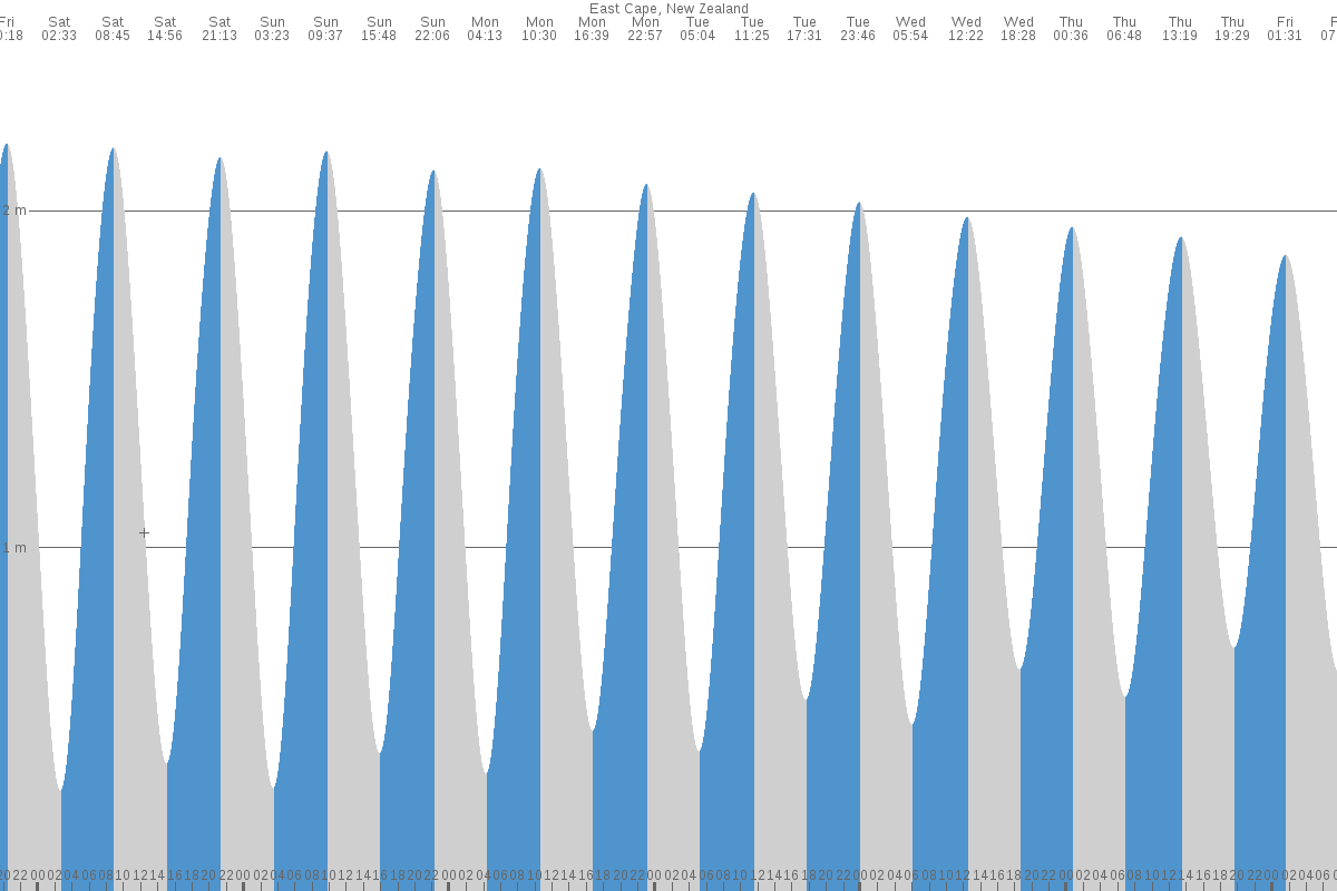 East Cape tide chart