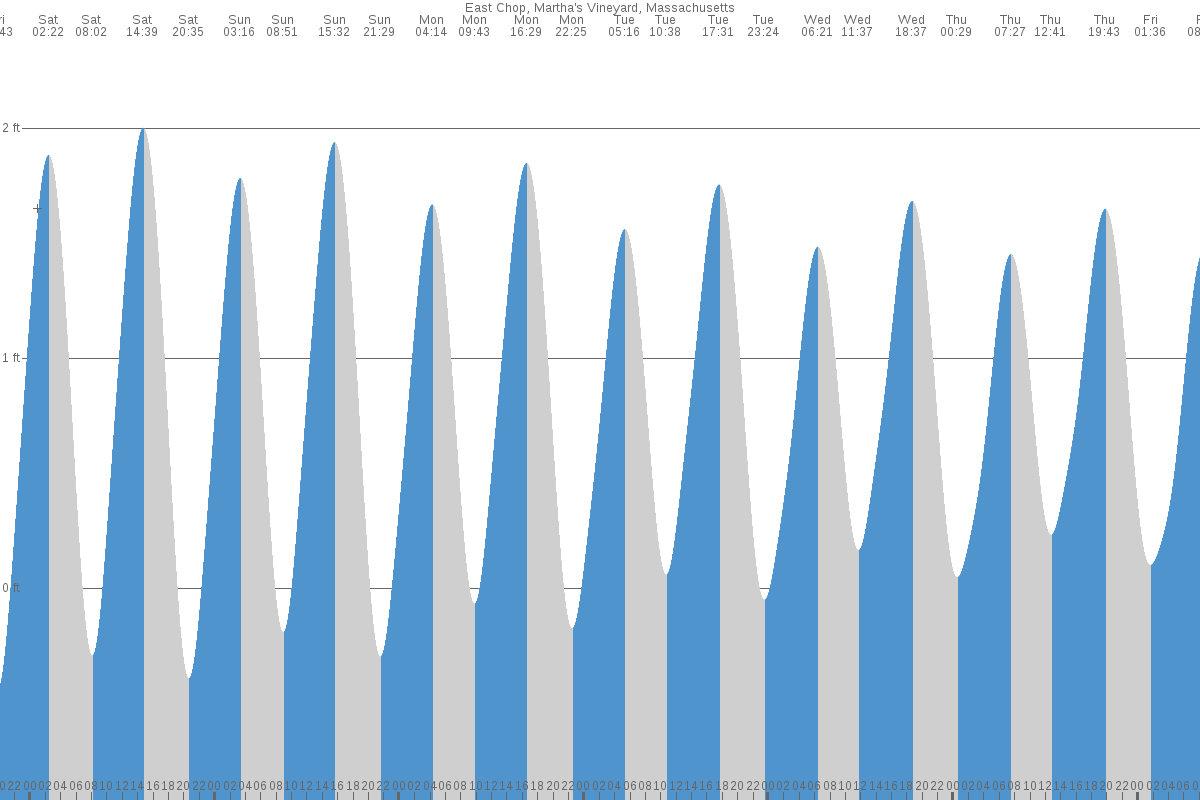 East Chop tide chart