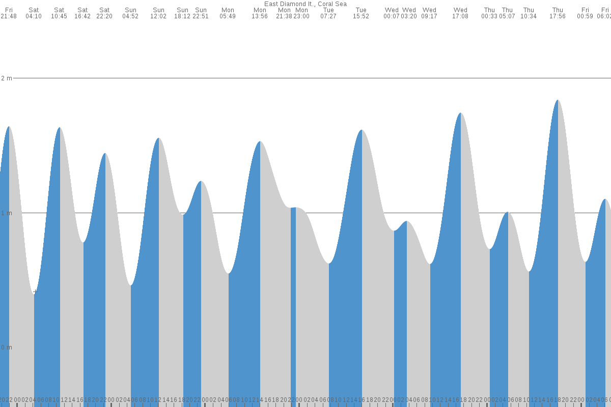 East Diamond Islet tide chart