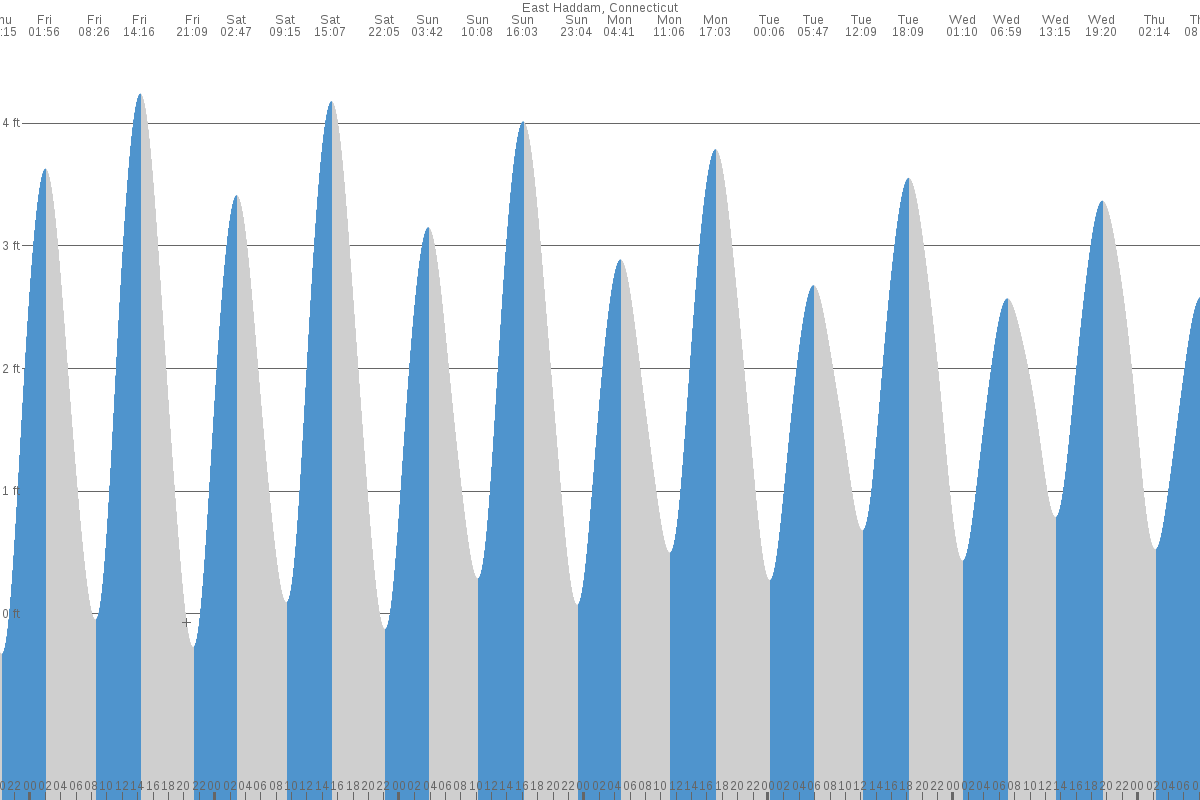 East Haddam tide chart