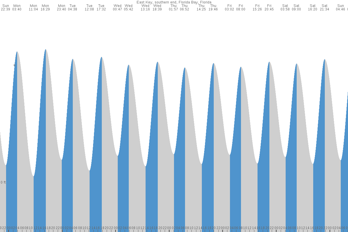 East Key tide chart