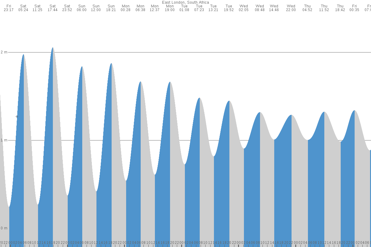 Wavecrest tide chart