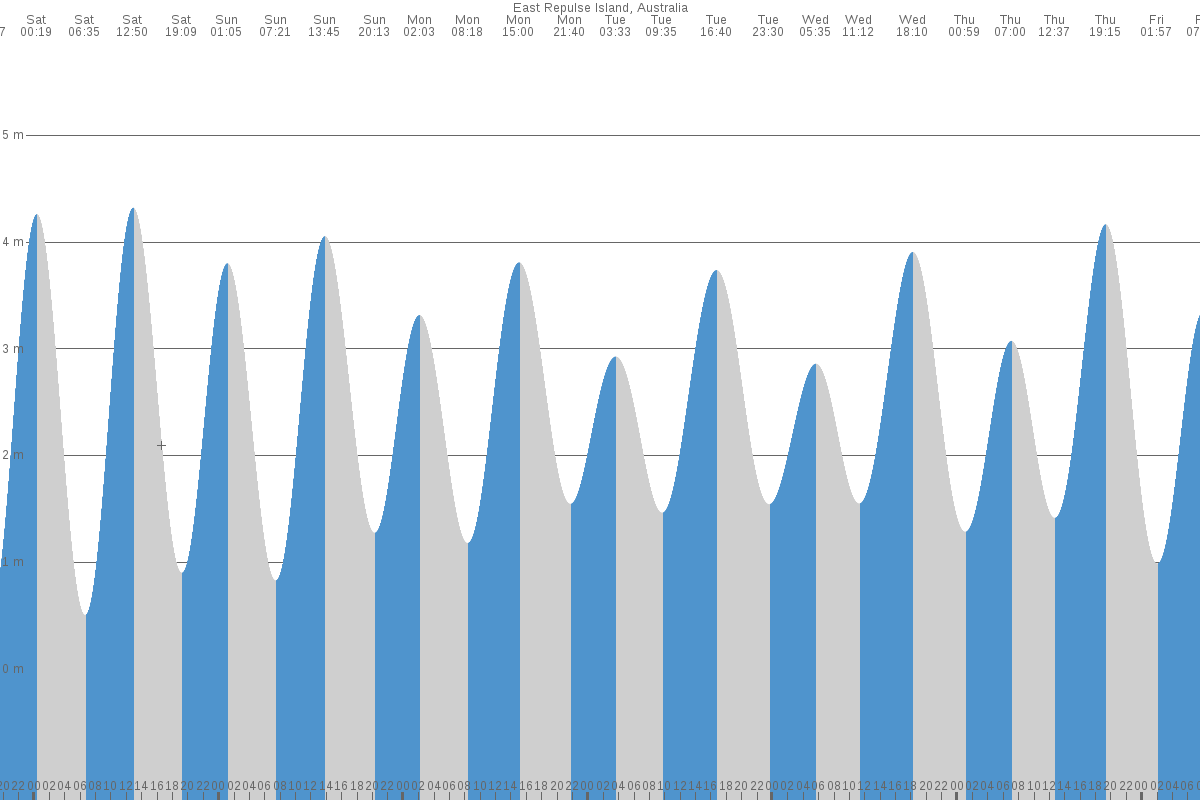 East Repulse Island tide chart