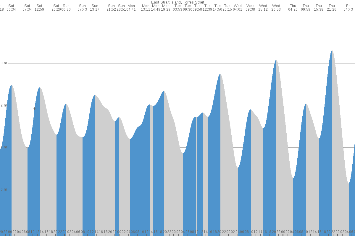 East Strait Island tide chart