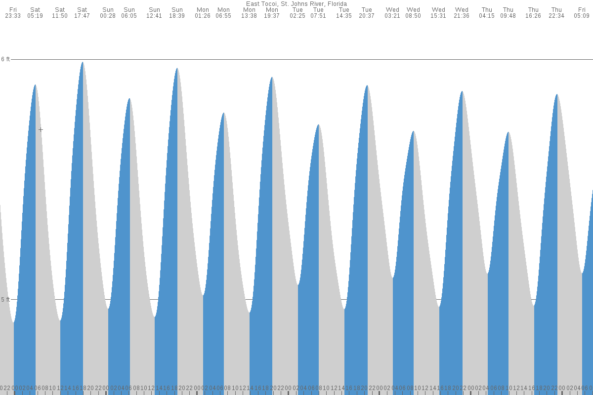Tocoi tide chart
