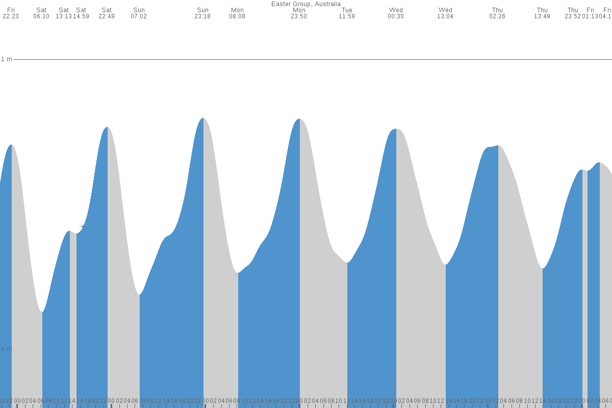 Easter Group tide chart