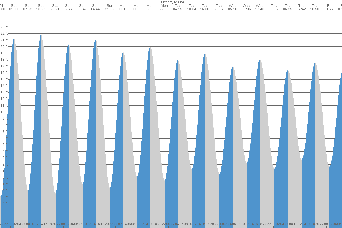 Eastport tide chart