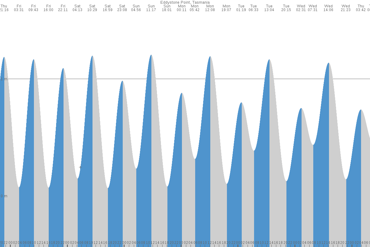 Eddystone Point tide chart