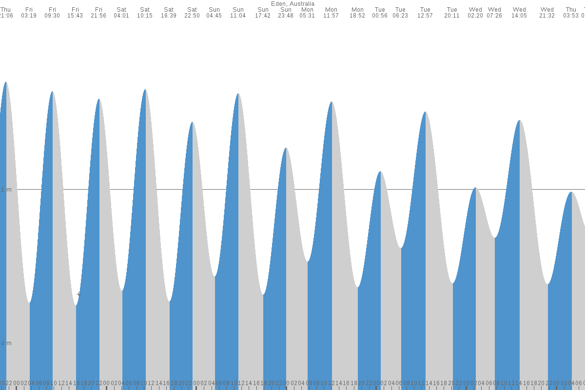 Eden tide chart