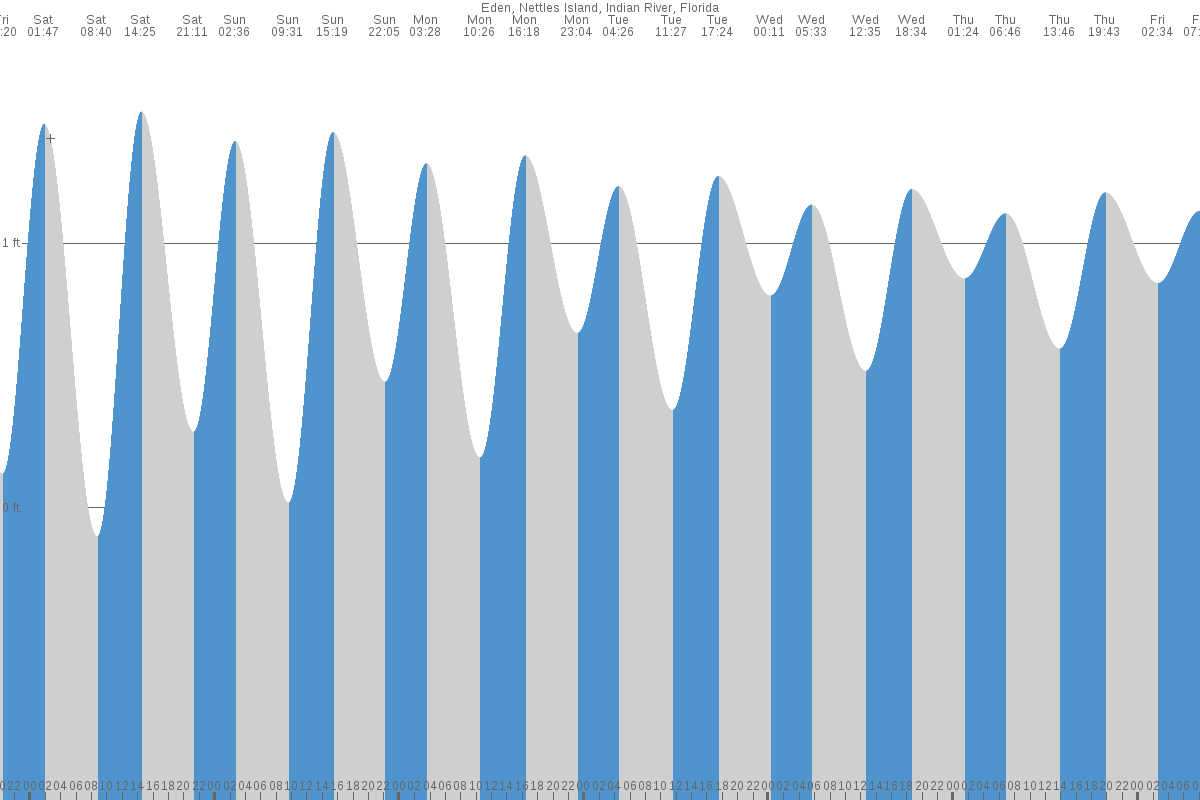 Eden tide chart