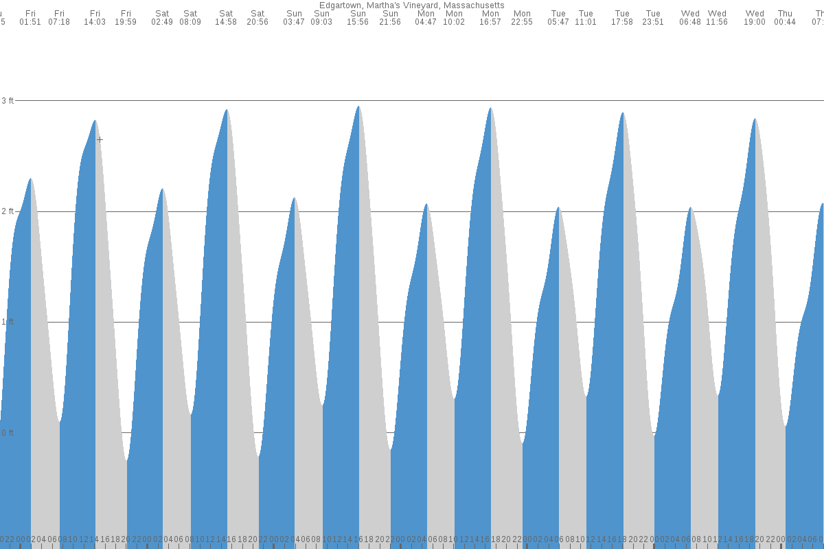 Edgartown tide chart