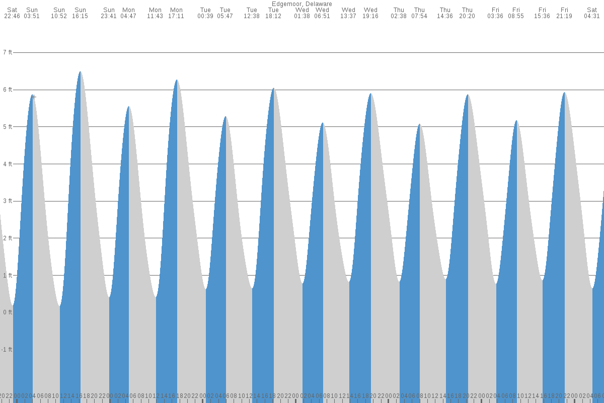 Edgemoor tide chart
