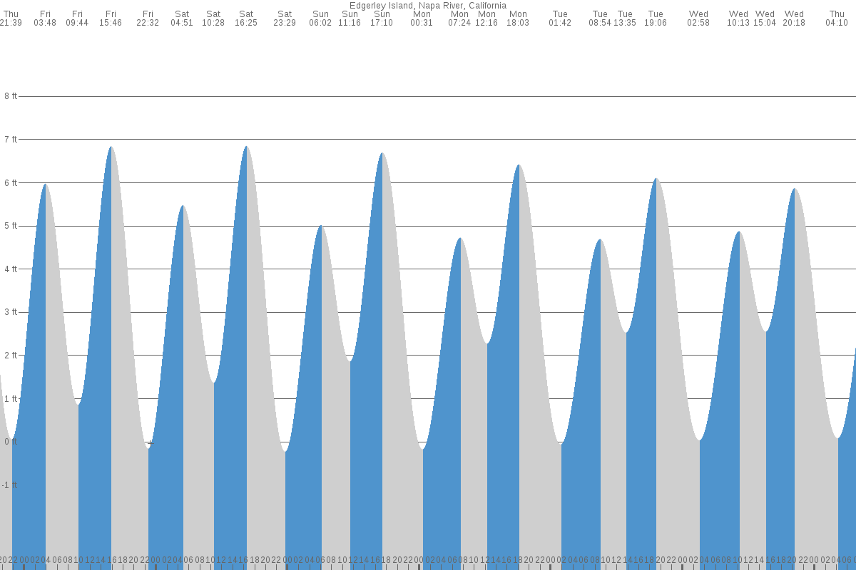 Edgerley Island tide chart