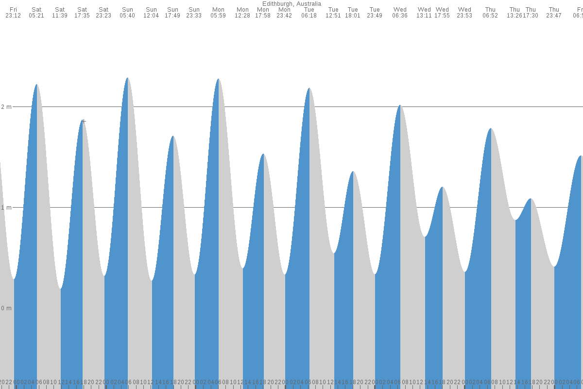 Edithburgh tide chart