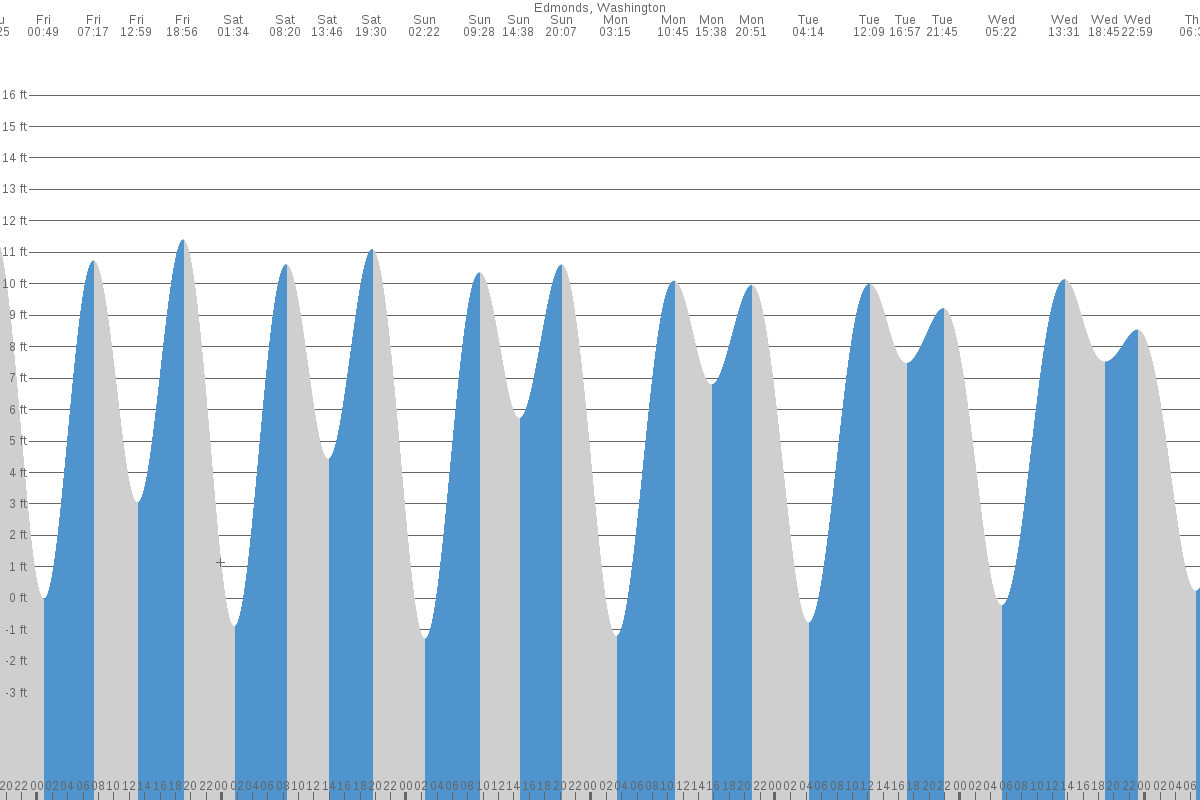 Edmonds tide chart